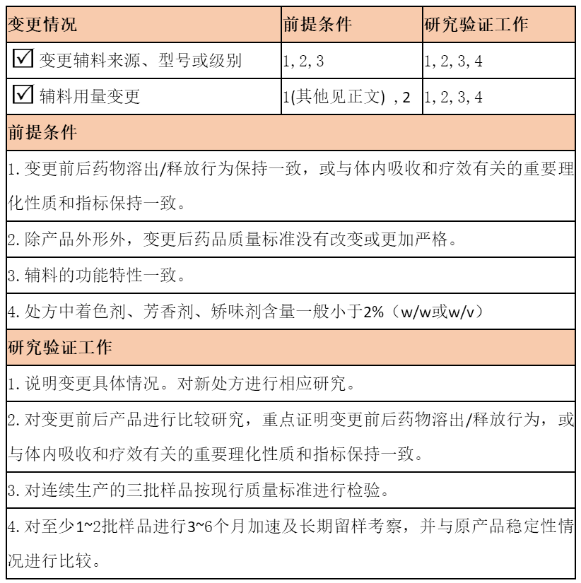 制劑變更原輔料供應(yīng)商怎么做-艾偉拓（上海）醫(yī)藥科技有限公司